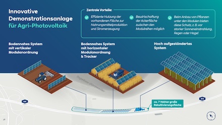 Modell der Agri-PV-Anlage, die RWE am Rande des Tagebaus Garzweiler plant.