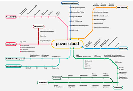 powercloud bietet einen Standard für den Energiemarkt.