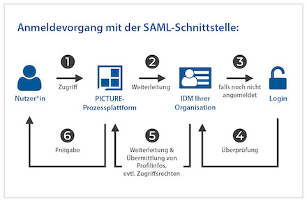 Funktionsweise der SAML-Schnittstelle.