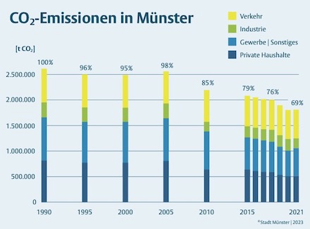 Die Treibhausgasemissionen sind in Münster seit dem Jahr 1990 insgesamt um 31 Prozent gesunken.