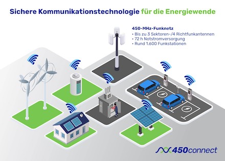 450MHz: Sichere Kommunikationstechnologie für die Energiewende.