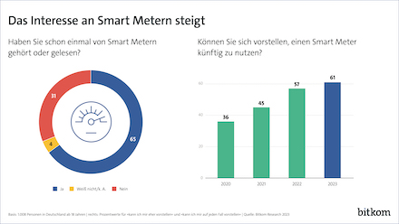Eine aktuelle Umfrage des Branchenverbands Bitkom zeigt: Das Interesse an Smart Metern ist gestiegen.
