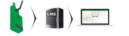 Das Einsteigerpaket „Ortsbeleuchtung“ enthält neben den konfigurierten GreenBoxen mit integrierter Winkelantenne ein LoRaWAN-Outdoor-Gateway, drei Monate Nutzung des Demo-Dashboards, eine Einweisung in die Benutzung des Dashboards und Support.