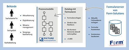 Funktionsgrafik der Form-Solutions-Schnittstelle