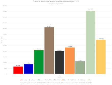 Die Nettostromerzeugung im 1. Halbjahr 2023 weist einen Rekordanteil erneuerbarer Energien von 57,7 Prozent auf.