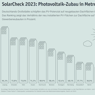 Leipzig erreicht beim SolarCheck 2023 ein Rekordergebnis. Vorjahressieger Nürnberg fällt auf Platz 8.