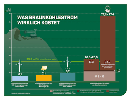 Eine neue Studie des FÖS zeigt, dass Strom aus Braunkohle dreimal so teuer ist wie Strom aus erneuerbaren Energien.