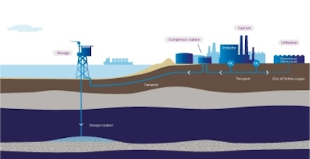 Porthos wird CO₂ aus Industrieanlagen im Hafen von Rotterdam befördern und es in erschöpften Gasfeldern unter der Nordsee speichern.