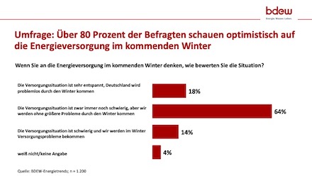 Die Bürger sind zuversichtlich, dass Deutschland die kalte Jahreszeit meistern wird.