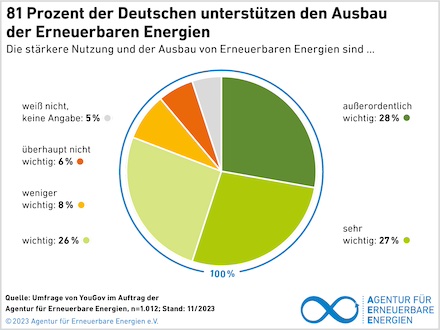 Der Großteil der Deutschen unterstützt nach wie vor den weiteren Ausbau erneuerbarer Energien.
