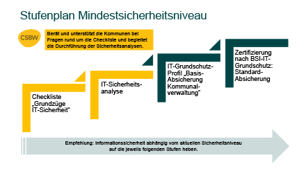Mit Unterstützung der CSBW können Kommunen in Baden-Württemberg ihr IT-Sicherheitsniveau auf eine neue Stufe heben.