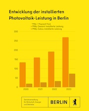 Die Stadt Berlin konnte im Jahr 2023 den Zubau an Solaranlagen im Vergleich zum Vorjahr mehr als verdoppeln.