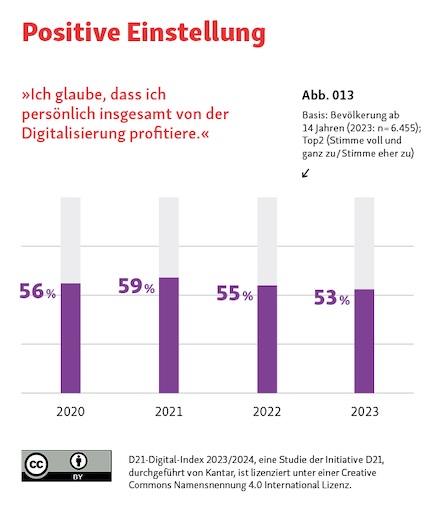 D21-Digital-Index 2023/2024: Die positive Einstellung zur Digitalisierung sinkt. 