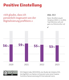 D21-Digital-Index 2023/2024: Die positive Einstellung zur Digitalisierung sinkt. 