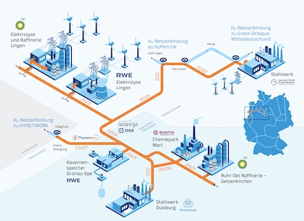 Die Wasserstoffprojekte der Initiative GET H2 sollen wichtige Industriestandorte in NRW verbinden.