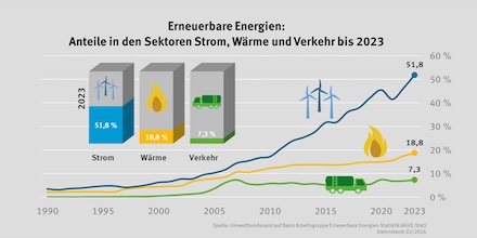 Deutschland hat im Jahr 2023 einen neuen Meilenstein bei der Nutzung erneuerbarer Energien erreicht.