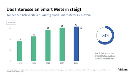 Laut einer aktuellen Umfragen von Bitkom steigt das Interesse an Smart Metern weiter an.