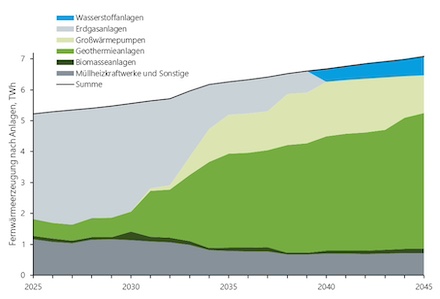 Anteile der verschiedenen Energieträger für die Münchner Fernwärmeerzeugung 2025 bis 2045.